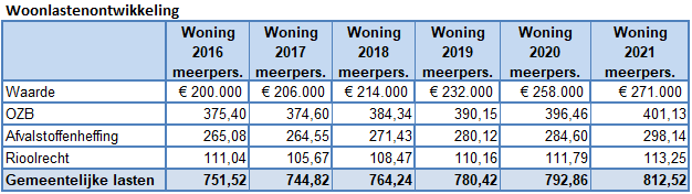 Tabel Woonlastenontwikkeling