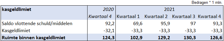 Tabel kasgeldlimiet 2020 / 2021